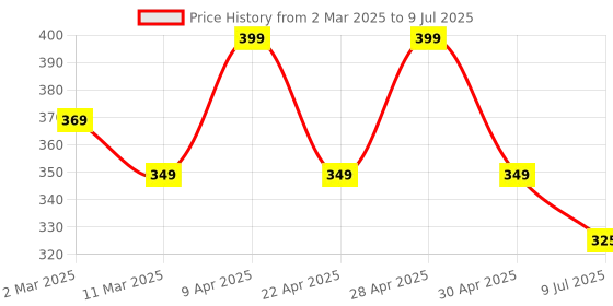 myntra.com Gajraj Pack Of 2 Single-Ply Anti Pollution Reusable Face Mask with Air Filter Mesh gajraj Price History Graph from 2 Mar 2025 to 9 Jul 2025