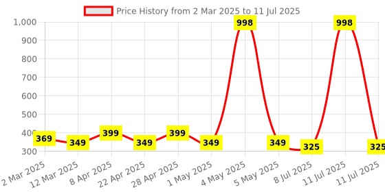 myntra.com Gajraj Pack Of 2 Strechable Full Face Masks With Visor gajraj Price History Graph from 2 Mar 2025 to 11 Jul 2025