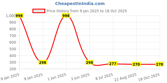 myntra.com Gajraj Pack Of 2 Stretch-Fit Headband gajraj Price History Graph from 9 Jan 2025 to 18 Oct 2025