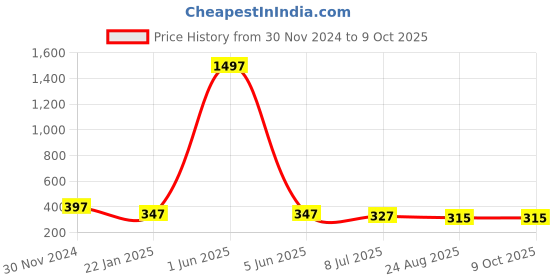 myntra.com Gajraj Pack Of 3 Breathable Moisture Wicking Bandana Headband gajraj Price History Graph from 30 Nov 2024 to 4 Oct 2025
