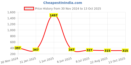 myntra.com Gajraj Pack Of 3 Breathable Moisture Wicking Bandana Headband gajraj Price History Graph from 30 Nov 2024 to 13 Oct 2025