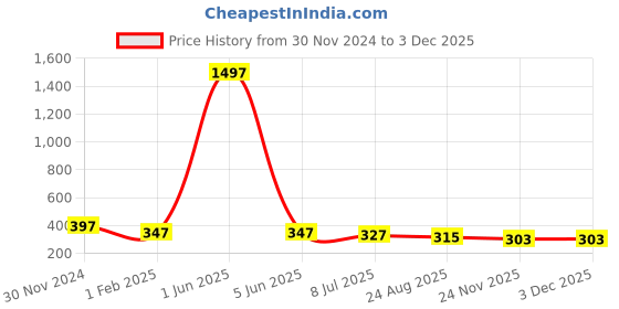 myntra.com Gajraj Pack Of 3 Breathable Moisture Wicking Bandana Headband gajraj Price History Graph from 30 Nov 2024 to 1 Dec 2025