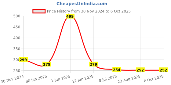 myntra.com Gajraj Red Self Design Acrylic Beanie Cap gajraj Price History Graph from 30 Nov 2024 to 6 Oct 2025