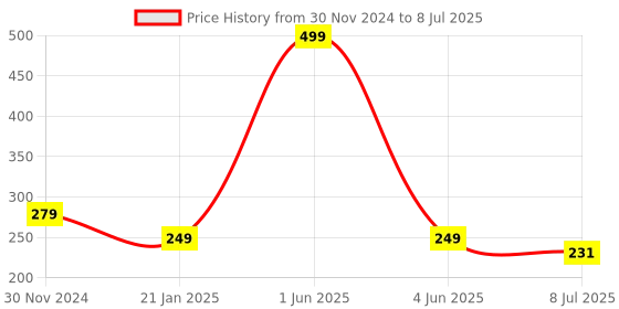 myntra.com Gajraj Reusable Balaclava Face Mask gajraj Price History Graph from 30 Nov 2024 to 8 Jul 2025