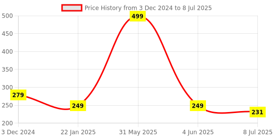 myntra.com Gajraj Reusable Balaclava Face Mask gajraj Price History Graph from 3 Dec 2024 to 8 Jul 2025