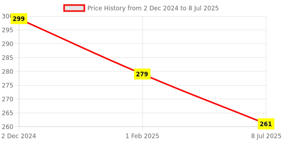 myntra.com Gajraj Reusable Balaclava Face Mask With Air Filter Mesh gajraj Price History Graph from 2 Dec 2024 to 8 Jul 2025