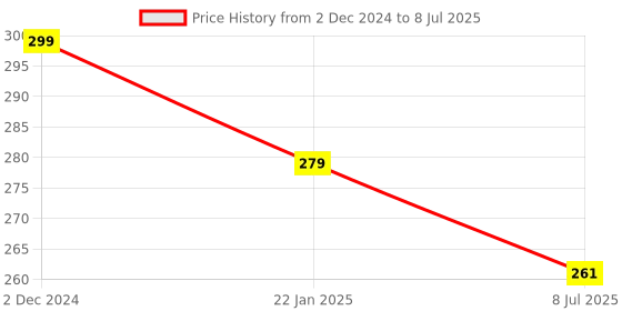 myntra.com Gajraj Reusable Balaclava Face Mask With Air Filter Mesh gajraj Price History Graph from 2 Dec 2024 to 8 Jul 2025