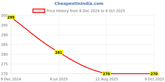 myntra.com Gajraj Reusable Balaclava Full Face Masks gajraj Price History Graph from 8 Dec 2024 to 8 Oct 2025