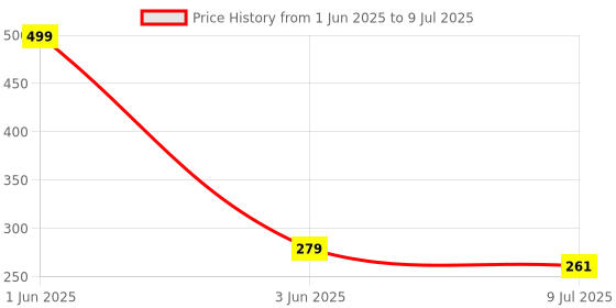 myntra.com Gajraj Reusable Cotton Balaclava Face Masks gajraj Price History Graph from 1 Jun 2025 to 9 Jul 2025