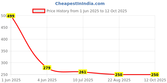 myntra.com Gajraj Reusable Cotton Balaclava Face Masks gajraj Price History Graph from 1 Jun 2025 to 12 Oct 2025