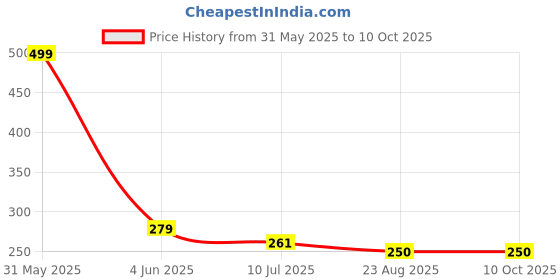 myntra.com Gajraj Reusable Cotton Balaclava Full Face Masks gajraj Price History Graph from 31 May 2025 to 10 Oct 2025