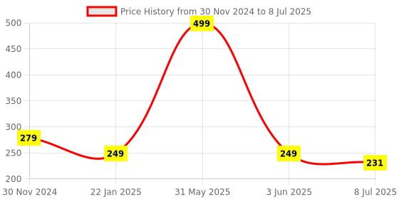 myntra.com Gajraj Reusable Face Mask gajraj Price History Graph from 30 Nov 2024 to 8 Jul 2025