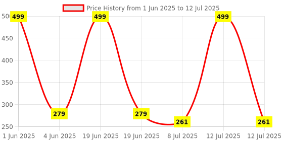 myntra.com Gajraj Reusable Full Cotton Balaclava Face Masks gajraj Price History Graph from 1 Jun 2025 to 12 Jul 2025