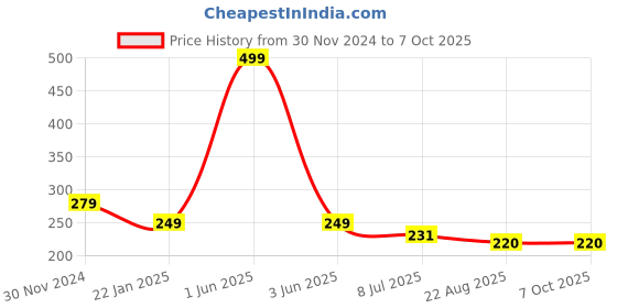 myntra.com Gajraj Reusable Full Face Mask gajraj Price History Graph from 30 Nov 2024 to 7 Oct 2025