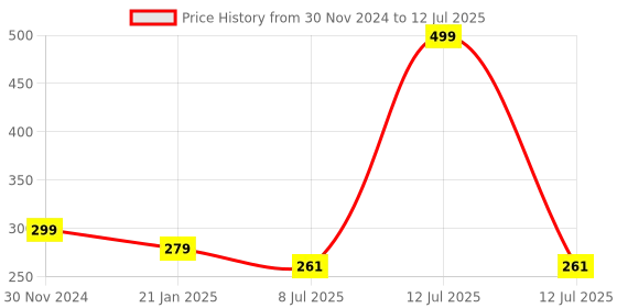 myntra.com Gajraj Reusable Full Face Mask With Air Filter Mesh gajraj Price History Graph from 30 Nov 2024 to 12 Jul 2025