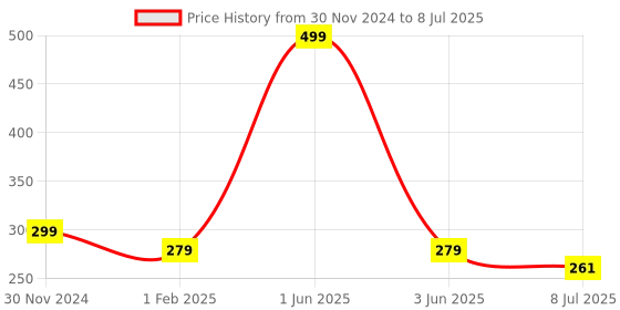 myntra.com Gajraj Reusable Full Face Mask With Air Filter Mesh gajraj Price History Graph from 30 Nov 2024 to 8 Jul 2025