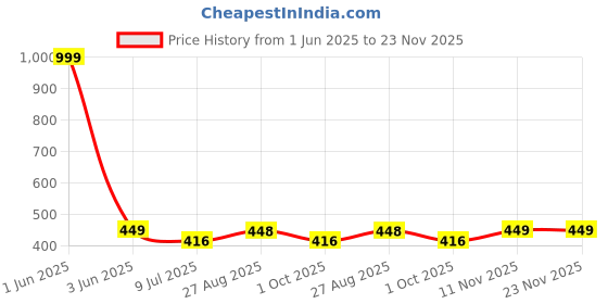 myntra.com Gajraj Rib Knit Woollen Balaclava Cap gajraj Price History Graph from 1 Jun 2025 to 23 Nov 2025