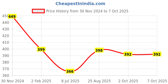 myntra.com Gajraj Self Design Acrylic Balaclava Cap gajraj Price History Graph from 30 Nov 2024 to 7 Oct 2025