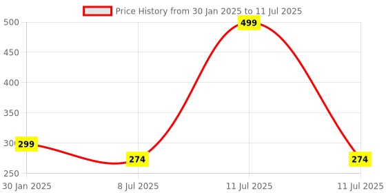 myntra.com Gajraj Self Design Casual Beanie gajraj Price History Graph from 30 Jan 2025 to 11 Jul 2025