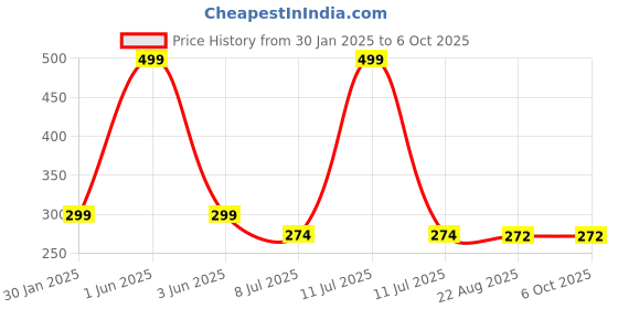 myntra.com Gajraj Self Design Casual Beanie gajraj Price History Graph from 30 Jan 2025 to 5 Oct 2025