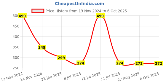 myntra.com Gajraj Self Design Casual Beanie gajraj Price History Graph from 13 Nov 2024 to 6 Oct 2025