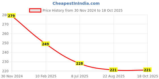 myntra.com Gajraj Self Design Cotton Bandana Headband gajraj Price History Graph from 30 Nov 2024 to 18 Oct 2025