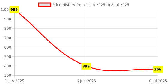 myntra.com Gajraj Self Design Pure Wool Beanie gajraj Price History Graph from 1 Jun 2025 to 8 Jul 2025