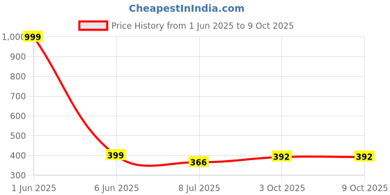 myntra.com Gajraj Self Design Pure Wool Beanie gajraj Price History Graph from 1 Jun 2025 to 8 Oct 2025