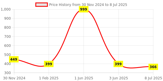 myntra.com Gajraj Self Design Snuggy Fit Balaclava Cap gajraj Price History Graph from 30 Nov 2024 to 8 Jul 2025