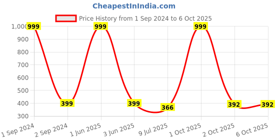 myntra.com Gajraj Self Design Snuggy Fit Beanie Cap gajraj Price History Graph from 1 Sep 2024 to 6 Oct 2025