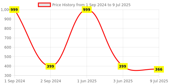 myntra.com Gajraj Self Design Snuggy Fit Beanie Cap gajraj Price History Graph from 1 Sep 2024 to 9 Jul 2025