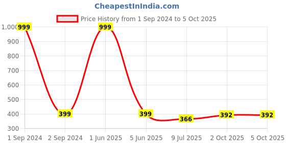 myntra.com Gajraj Self Design Snuggy Fit Beanie Cap gajraj Price History Graph from 1 Sep 2024 to 5 Oct 2025