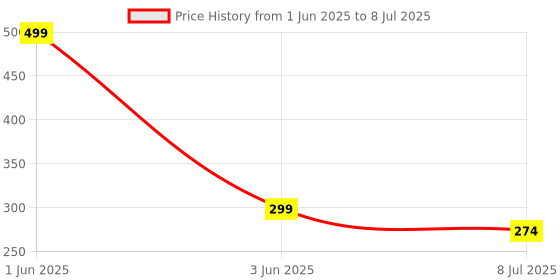 myntra.com Gajraj Self Design Snuggy Fit Visor Cap gajraj Price History Graph from 1 Jun 2025 to 8 Jul 2025