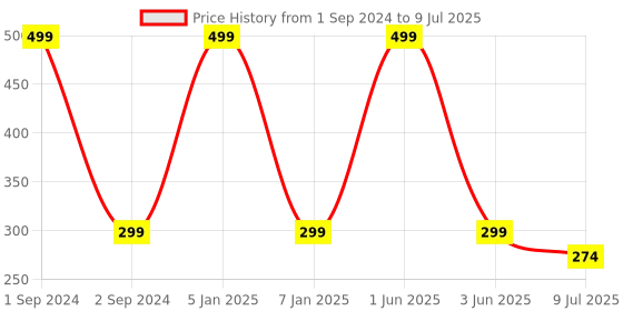 myntra.com Gajraj Self Design Snuggy Fit Visor Cap gajraj Price History Graph from 1 Sep 2024 to 9 Jul 2025