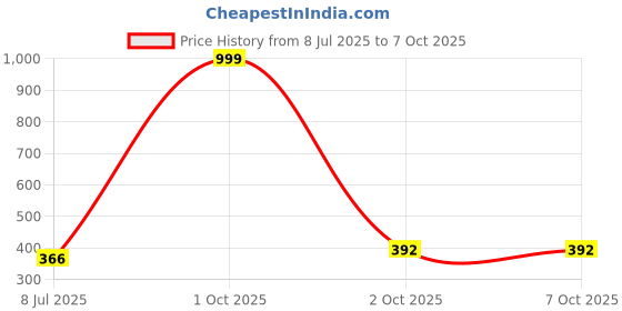 myntra.com Gajraj Self Design Wool Beanie gajraj Price History Graph from 8 Jul 2025 to 6 Oct 2025