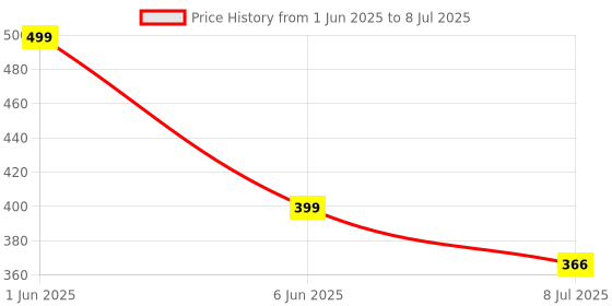 myntra.com Gajraj Self Design Woolen Beanie With Attached Muffler gajraj Price History Graph from 1 Jun 2025 to 8 Jul 2025