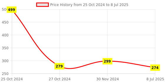 myntra.com Gajraj Self Design Woollen Beanie gajraj Price History Graph from 25 Oct 2024 to 8 Jul 2025