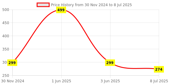 myntra.com Gajraj Self Design Woollen Beanie gajraj Price History Graph from 30 Nov 2024 to 8 Jul 2025