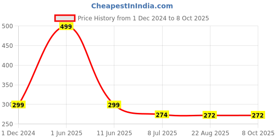myntra.com Gajraj Self Design Woollen Beanie gajraj Price History Graph from 1 Dec 2024 to 7 Oct 2025