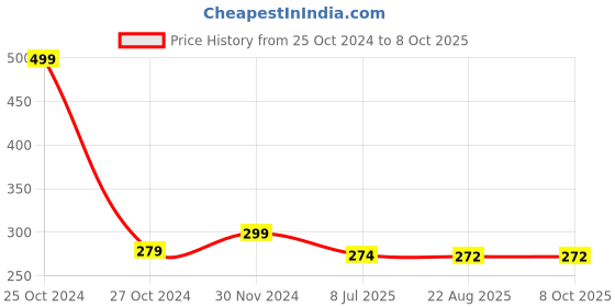 myntra.com Gajraj Self Design Woollen Beanie gajraj Price History Graph from 25 Oct 2024 to 7 Oct 2025