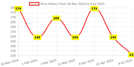 myntra.com Gajraj Single-Ply Anti Pollution Full Face Mask with Air Filter Mesh gajraj Price History Graph from 30 Nov 2024 to 9 Jul 2025