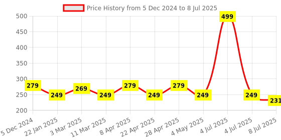 myntra.com Gajraj Single-Ply Anti Pollution Full Face Mask with Air Filter Mesh gajraj Price History Graph from 5 Dec 2024 to 8 Jul 2025