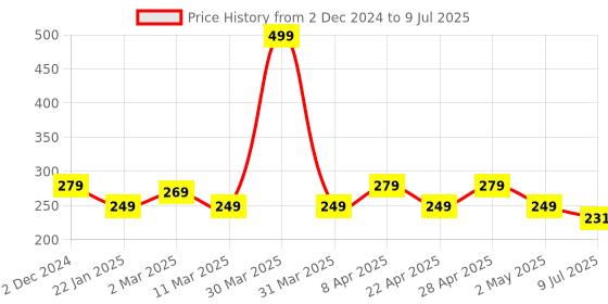 myntra.com Gajraj Single-Ply Anti Pollution Reusable Face Mask with Air Filter Mesh gajraj Price History Graph from 2 Dec 2024 to 9 Jul 2025