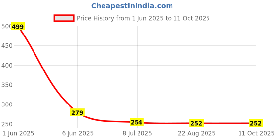 myntra.com Gajraj Solid Cotton Beanie gajraj Price History Graph from 1 Jun 2025 to 11 Oct 2025