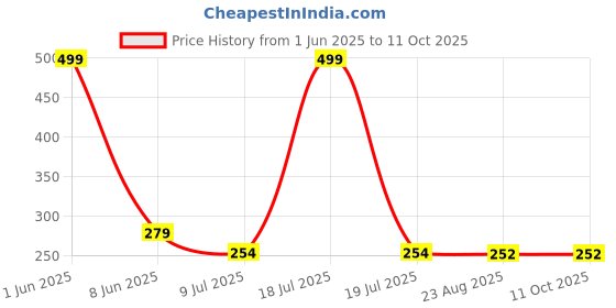 myntra.com Gajraj Solid Cotton Beanie gajraj Price History Graph from 1 Jun 2025 to 10 Oct 2025