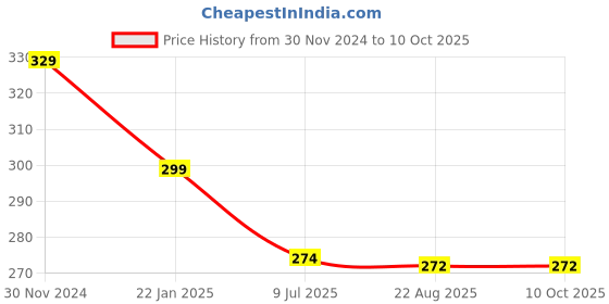 myntra.com Gajraj Solid Polar Fleece Balaclava gajraj Price History Graph from 30 Nov 2024 to 10 Oct 2025