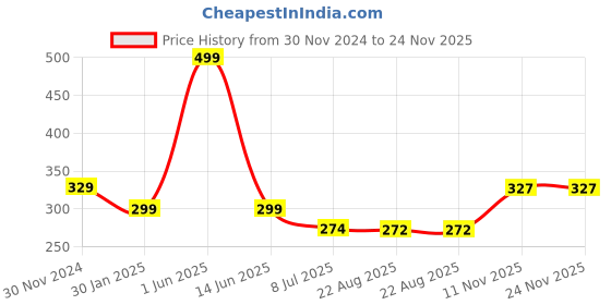 myntra.com Gajraj Solid Polar Fleece Balaclava gajraj Price History Graph from 30 Nov 2024 to 23 Nov 2025