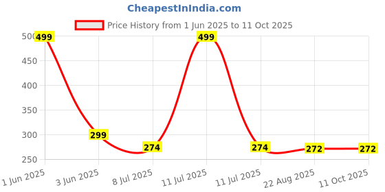 myntra.com Gajraj Unisex Acrylic Beanie gajraj Price History Graph from 1 Jun 2025 to 11 Oct 2025