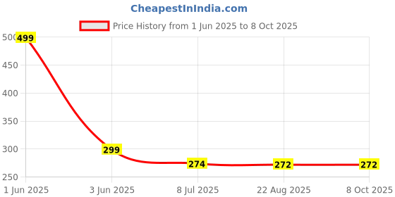 myntra.com Gajraj Unisex Acrylic Beanie gajraj Price History Graph from 1 Jun 2025 to 7 Oct 2025