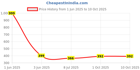 myntra.com Gajraj Unisex Beanie gajraj Price History Graph from 1 Jun 2025 to 10 Oct 2025